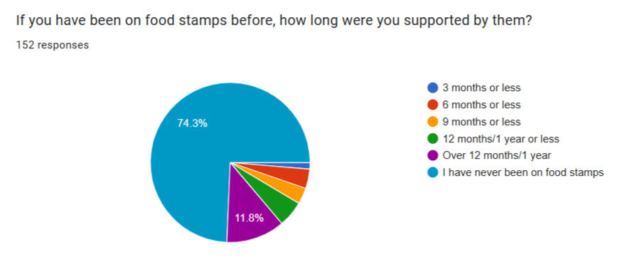 Se você recebeu vale-alimentação, por quanto tempo você teve para usá-los?