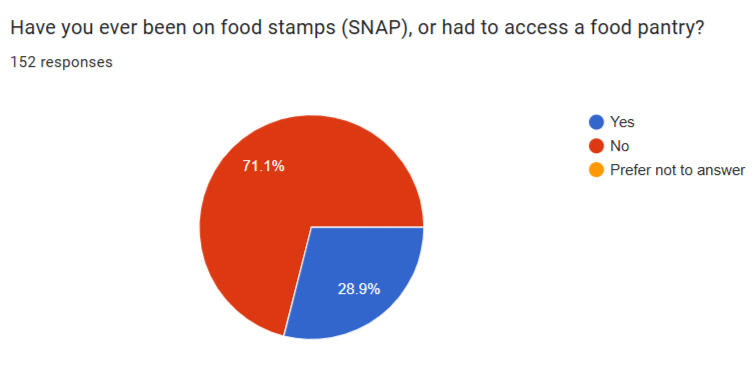 Você já usou cupons de alimentação ou foi a despensas públicas?