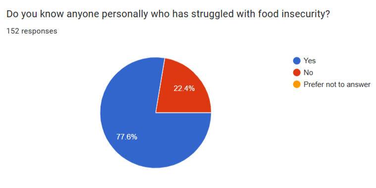 Você conhece alguém que já passou por insegurança alimentar?