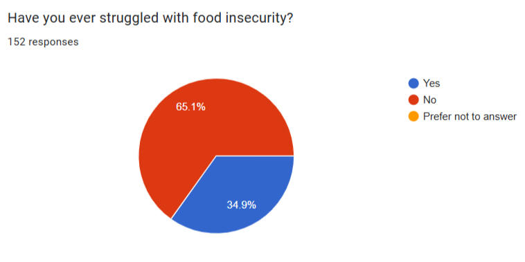 Você já passou por insegurança alimentar?